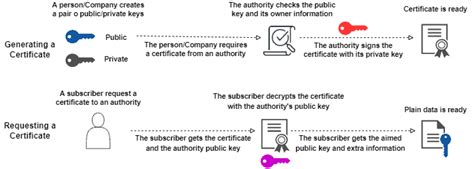 private key for certificates